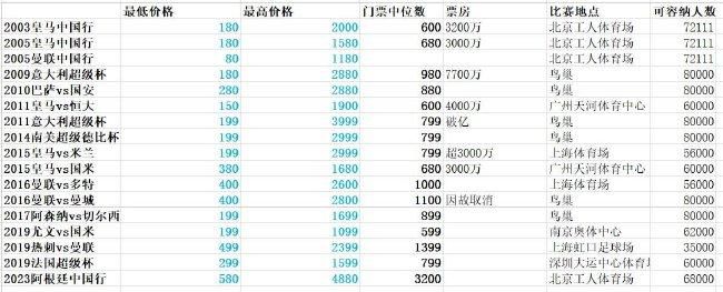 阿森纳上场赛事作客1-1战平了利物浦，最近3场赛事1胜2平，状态依旧不错。